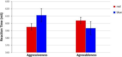 Exploring the Implicit Link Between Red and Aggressiveness as Well as Blue and Agreeableness